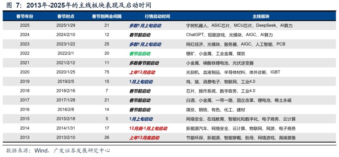 广发策略:牛市产业主线 如何跨年、如何躁动?