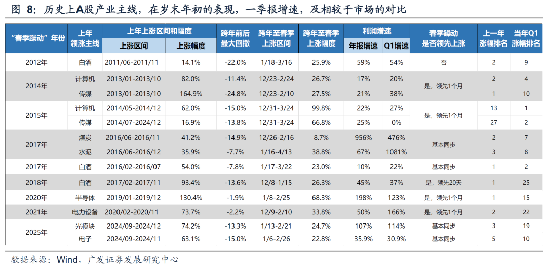 广发策略:牛市产业主线 如何跨年、如何躁动?