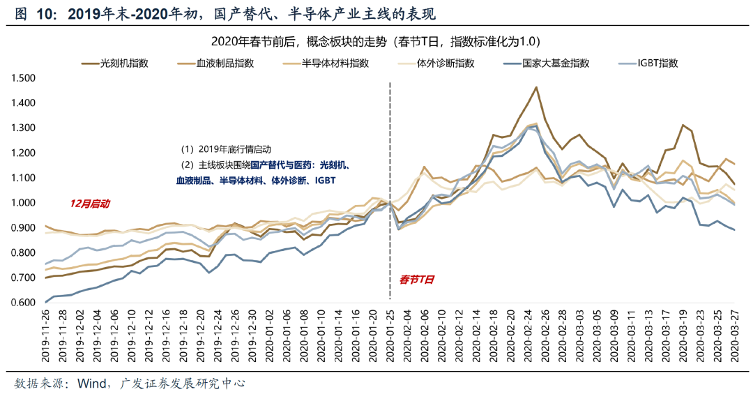 广发策略:牛市产业主线 如何跨年、如何躁动?
