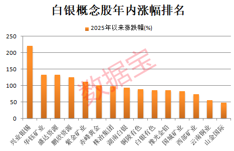 国际白银价格飙涨 涨幅远超黄金 概念股最强是它(附名单)
