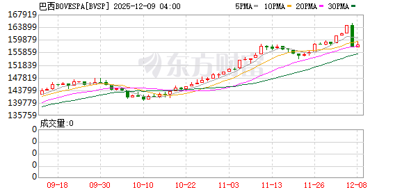 巴西黑天鹅事件！股市大跌 货币重挫约2.5%