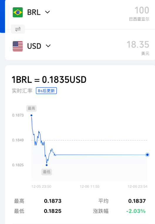 巴西黑天鹅事件!股市大跌 货币重挫约2.5%