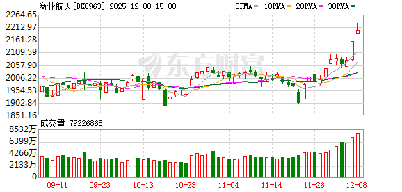SpaceX传来大消息！商业航天再度大涨 这些概念股业绩有望高增长(名单)