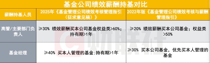 基金经理薪酬重大改革征求意见 业绩不达标可能降薪超30%