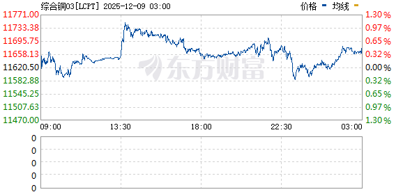 集体狂飙！铜价刷新历史高点 美国资金大肆囤货