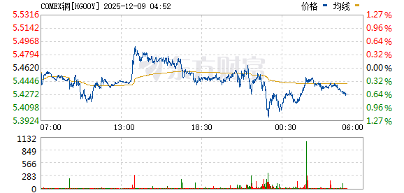 集体狂飙!铜价刷新历史高点 美国资金大肆囤货