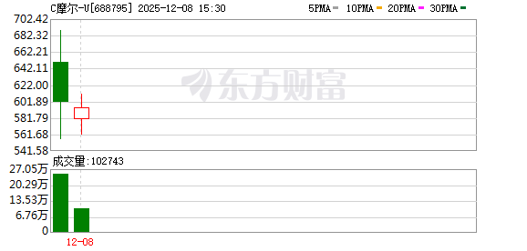 浮盈超190亿！“国产GPU第一股”上市首日暴涨 网下打新机构大赚