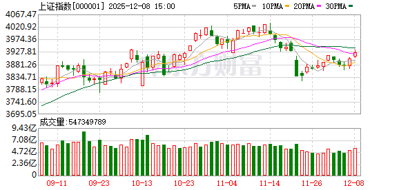 A股三大指数收涨 创业板指涨2.6% 成交额超2万亿