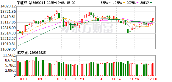 A股三大指数收涨 创业板指涨2.6% 成交额超2万亿