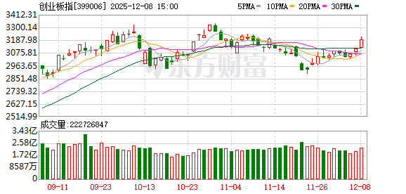 A股三大指数收涨 创业板指涨2.6% 成交额超2万亿