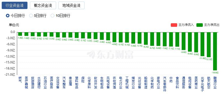 A股三大指数收涨 创业板指涨2.6% 成交额超2万亿