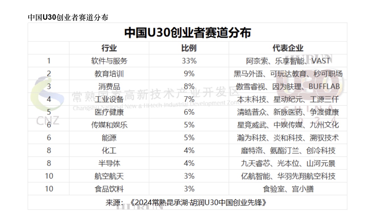 胡润报告：青年创业者青睐软件与服务赛道 AI领域创业热持续高涨