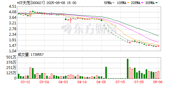 *ST天茂：拟主动终止公司股票上市 8月11日开市起复牌