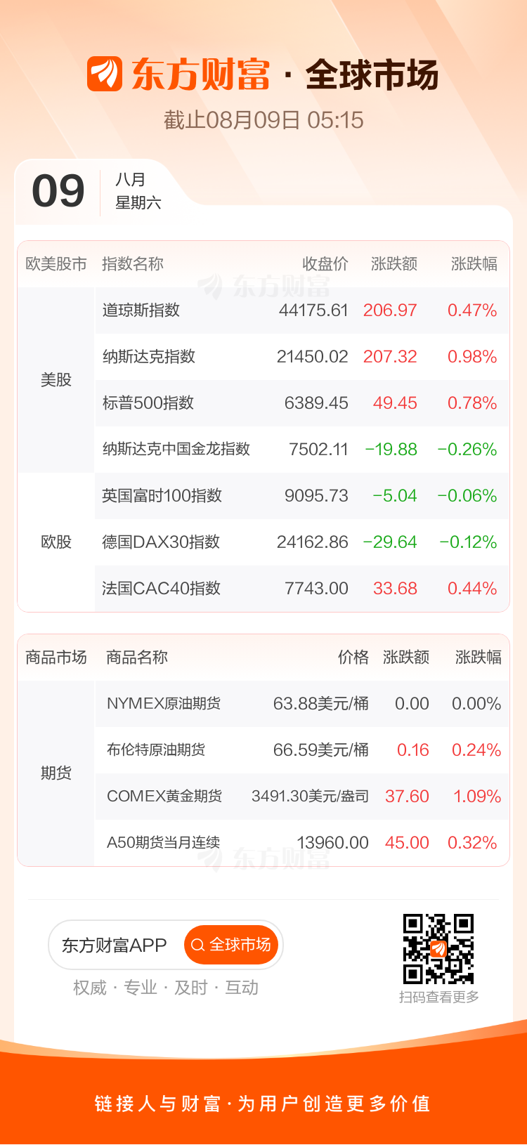 全球市场：美股三大指数收涨 纳指创新高 苹果本周累涨逾13%