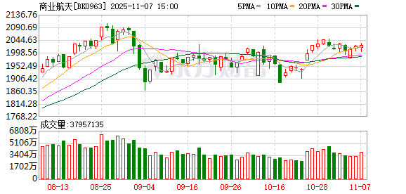 商业航天板块突然直线涨停！三大利好重磅驱动！