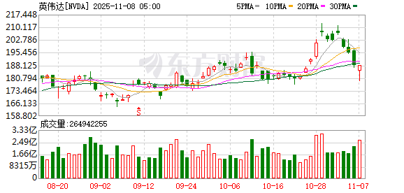 美国科技股遭遇4月以来“最惨一周”！加密币前十个月的涨幅 一个月跌完了