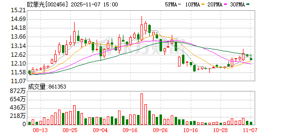消费电子板块近半公司Q3营收净利双增 欧菲光成“盈利增长王”