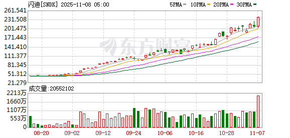 涨幅高达50%!闪存龙头最新合约价暴涨 带动模组厂暂停出货报价