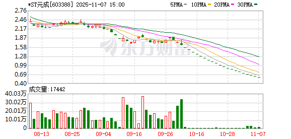 连续20个“一字”板跌停！*ST元成锁定退市 市值仅剩2亿元