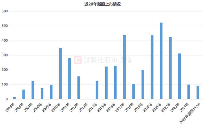 年内上市新股扫描：数量已达去年九成 首日翻倍比例近88%