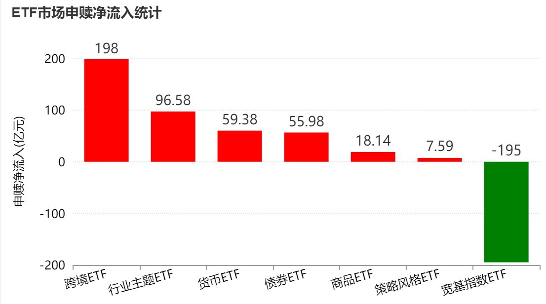 晕了晕了！机构大动作调仓 55只行业主题ETF被疯狂扫货 而热门的半导体竟被悄然抛售
