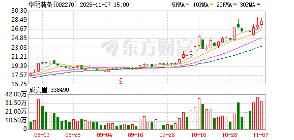 股价刚创新高！华明装备：目前公司高端市场领域的占比还很低