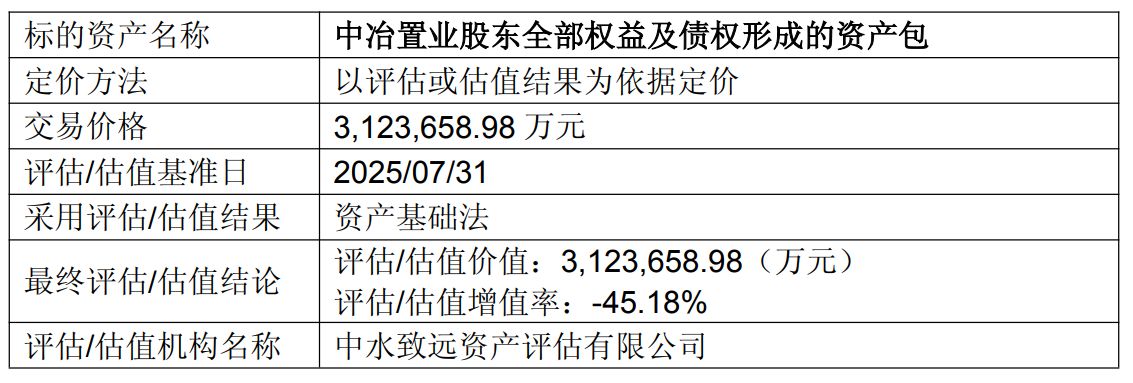 详细阅读:央企整合大动作!从地产到矿山,中国中冶超600亿元卖资产:有的近半价“甩卖”,有的上千倍溢价转让 央企整合大动作!从地产到矿山,中国中冶超600亿元卖资产:有的近半价“甩卖”,有的上千倍溢价转让