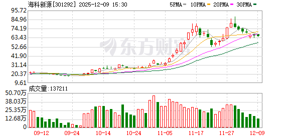 不超3%、不超2.57%!大牛股太阳电缆、海科新源重要股东拟减持