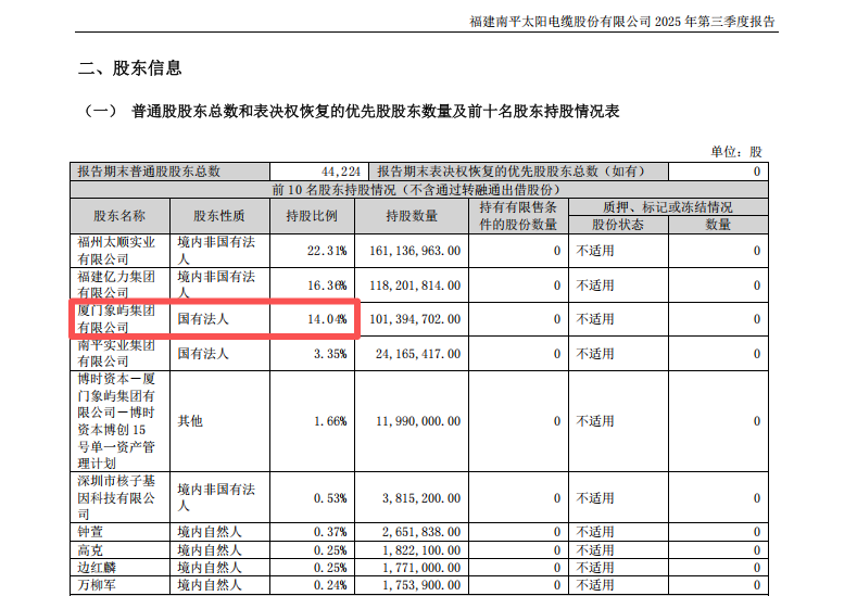 不超3%、不超2.57%!大牛股太阳电缆、海科新源重要股东拟减持