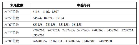 沐曦股份：新股中签结果公布 中签号码共有19331个