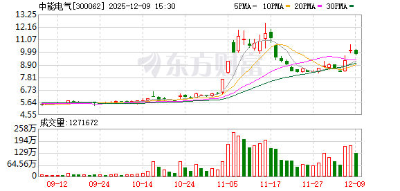 中能电气拟竞拍三家公司控制权 预计构成重大资产重组 公司股票不停牌!