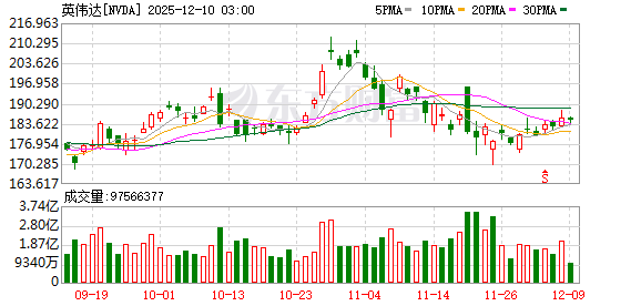 特朗普宣布：允许英伟达向中国出售H200芯片