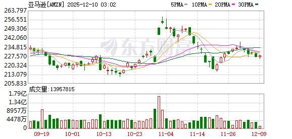美股最新评级 | 华泰证券维持亚马逊“增持”评级 目标价351.87美元