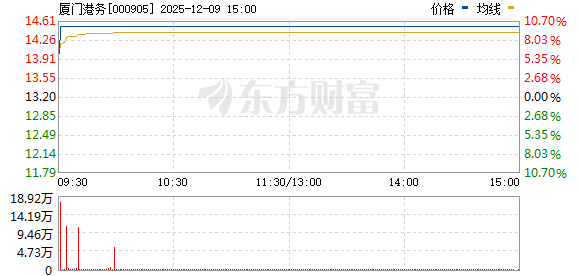 1分钟涨停!福建板块集体异动!发生了啥?