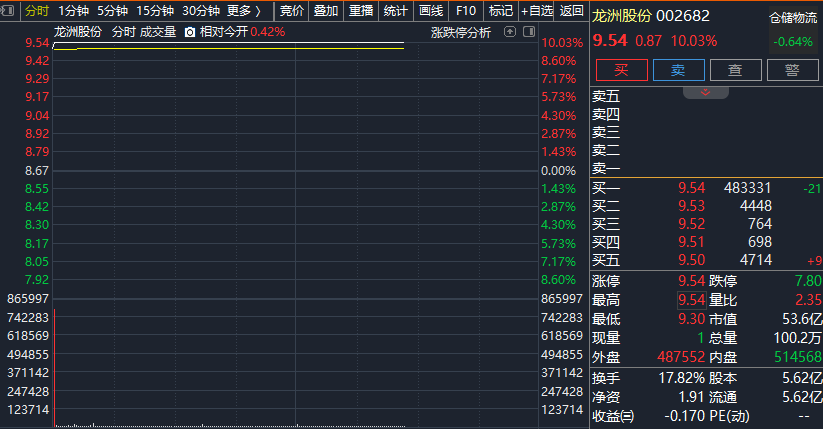 1分钟涨停!福建板块集体异动!发生了啥?