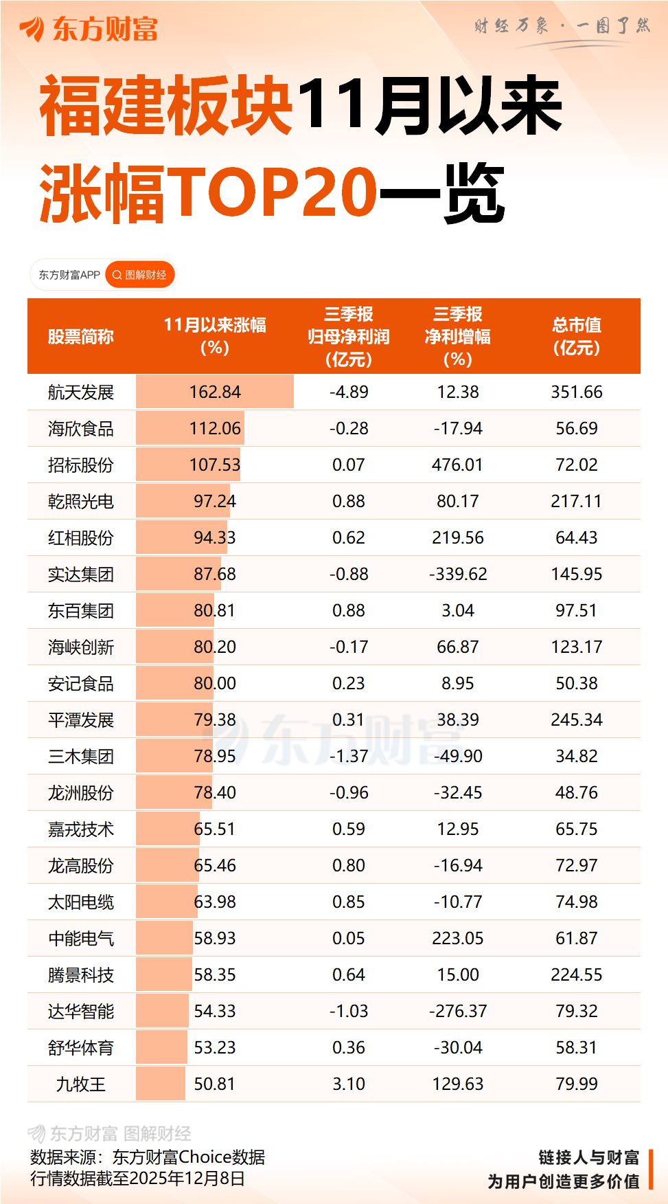 1分钟涨停!福建板块集体异动!发生了啥?