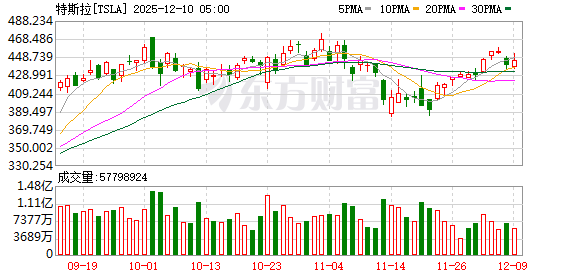 摩根士丹利下调特斯拉评级：利好已反映在股价中