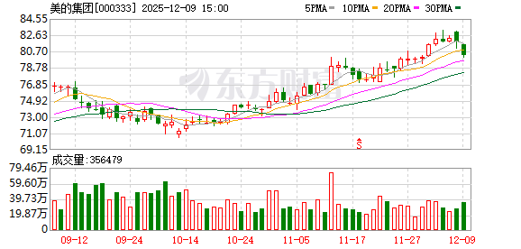 30万股东沸腾！6300亿巨头公告：已回购100亿元 至少将注销70亿元股份