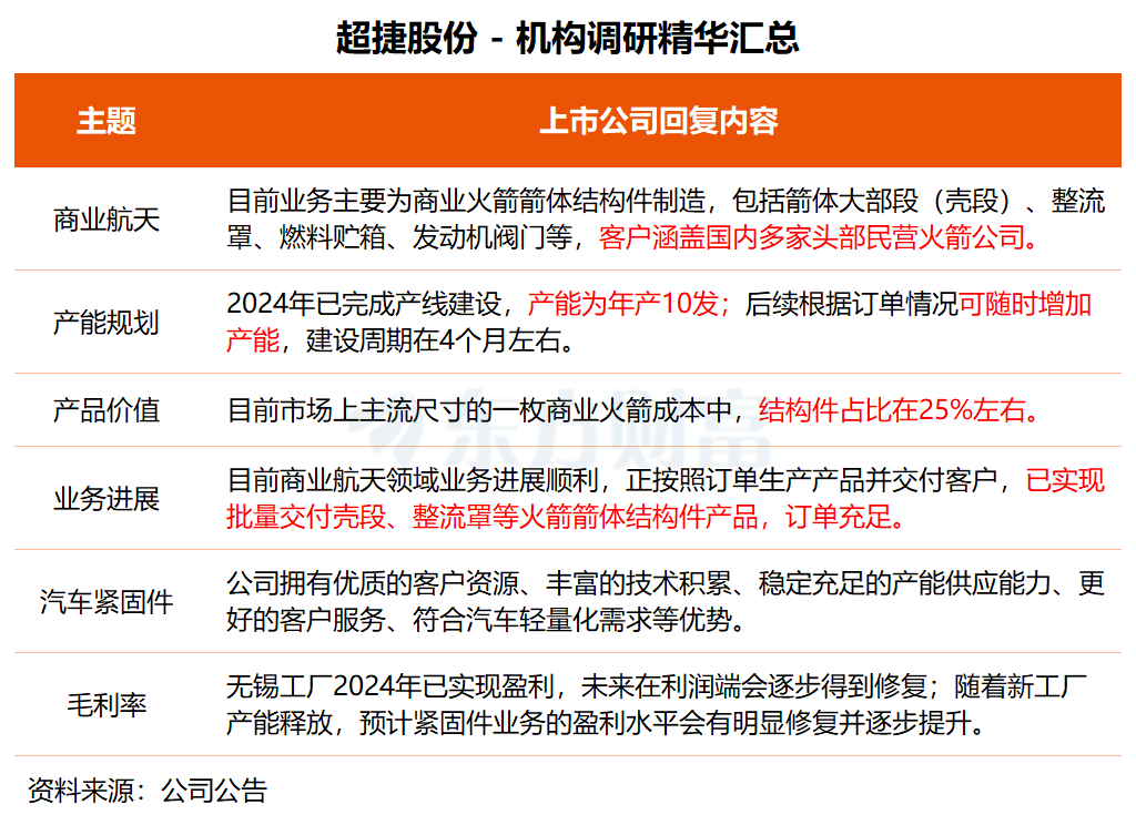 机构调研丨商业航天+机器人+军工+新能源汽车 这家朱雀三号供应商目前在手订单充足