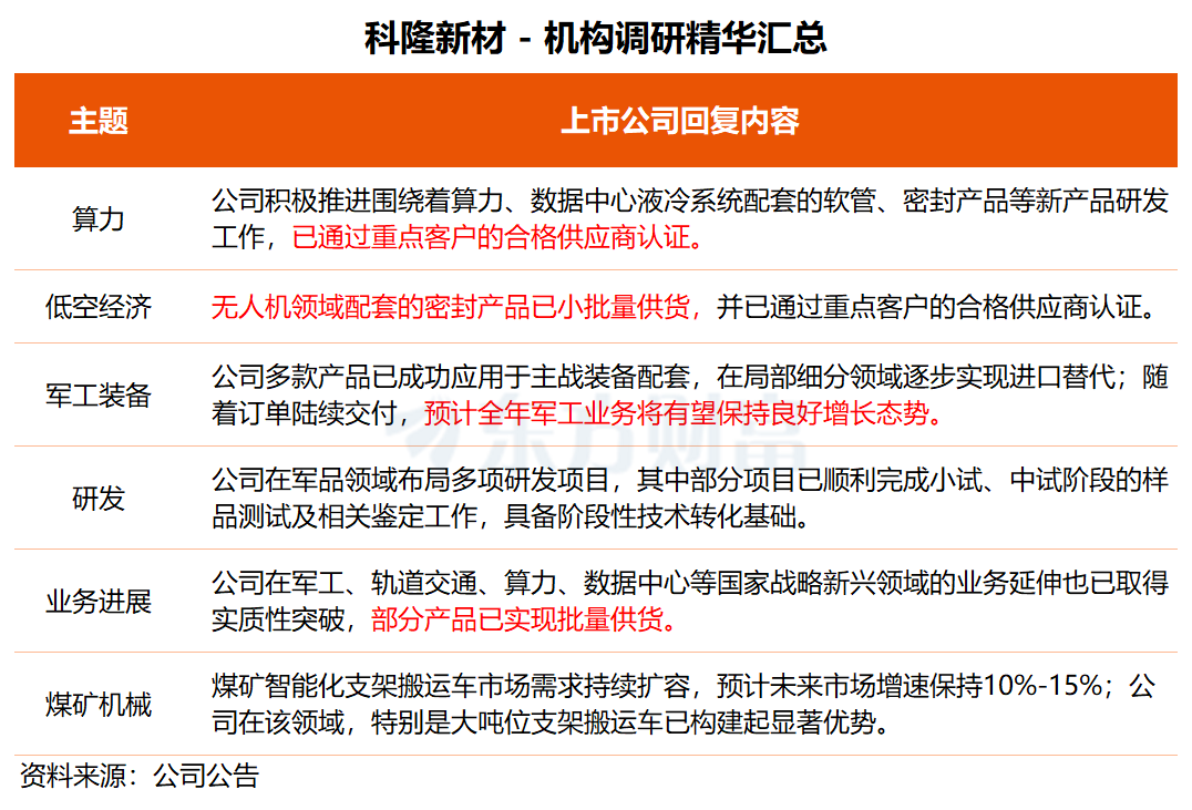 机构调研丨商业航天+机器人+军工+新能源汽车 这家朱雀三号供应商目前在手订单充足