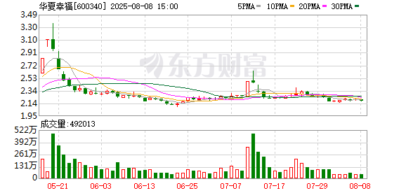 华夏幸福：平安人寿及一致行动人平安资管拟减持3%公司股份