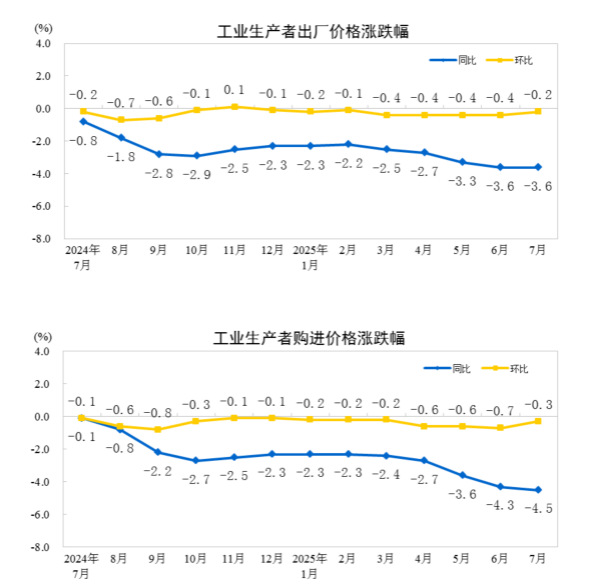 国家统计局：7月CPI同比持平 PPI同比下降3.6%