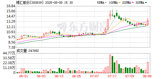 博汇股份胜诉获赔7100万元，仍难填连续巨亏“窟窿”！公司资产负债率飙升
