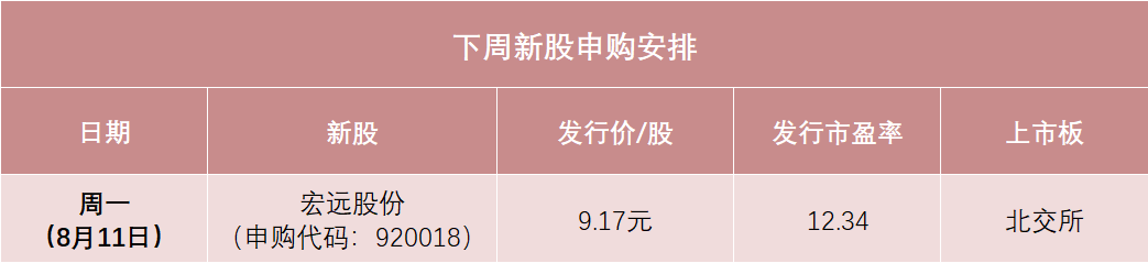 下周只有1只新股申购 明天特高压细分龙头来了