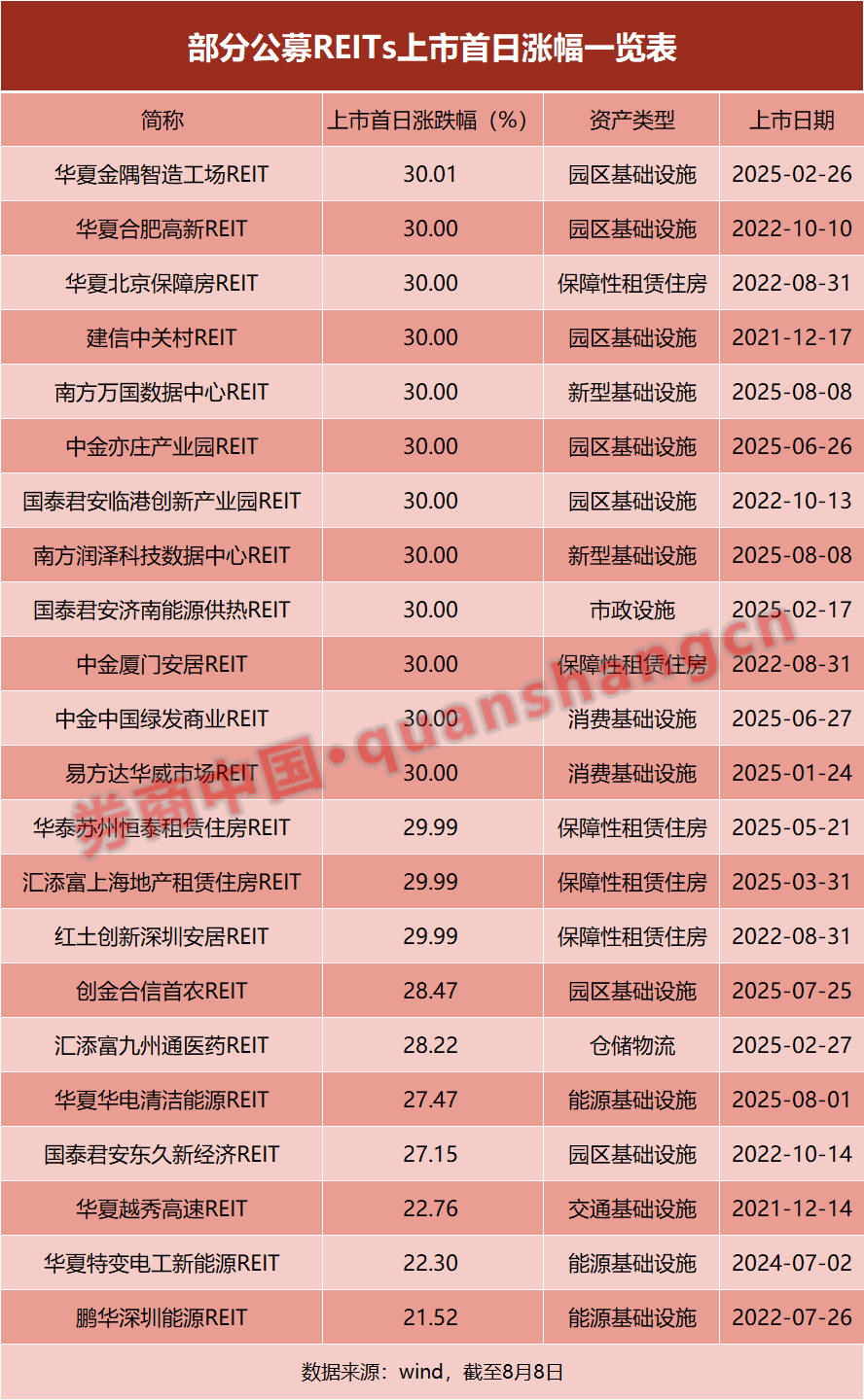 上市首日双双涨停！公募REITs强势刷屏 供需“矛盾”如何解决？