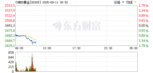 COMEX黄金期货突然直线跳水！白宫最新明确！