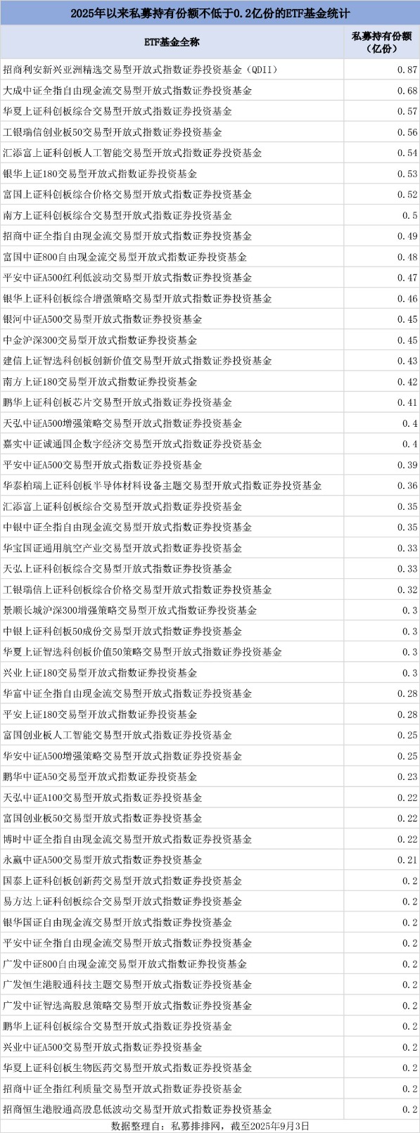 但斌、邓晓峰、杨东纷纷现身！年内百余家私募买ETF