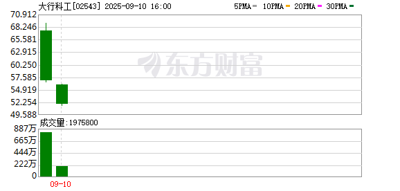 港股“超购王”啥情况！暗盘飙涨200% 上市仅涨15%
