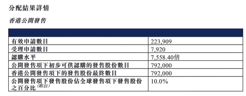 港股“超购王”啥情况!暗盘飙涨200% 上市仅涨15%