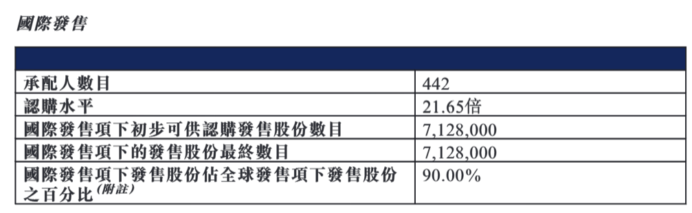 港股“超购王”啥情况!暗盘飙涨200% 上市仅涨15%